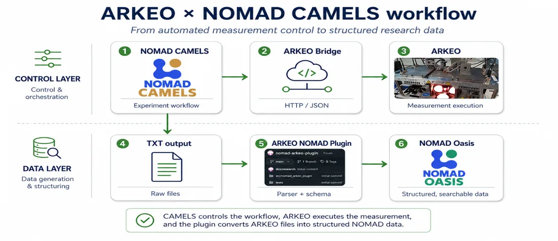 ARKEO and NOMAD CAMELS proof-of-concept workflow