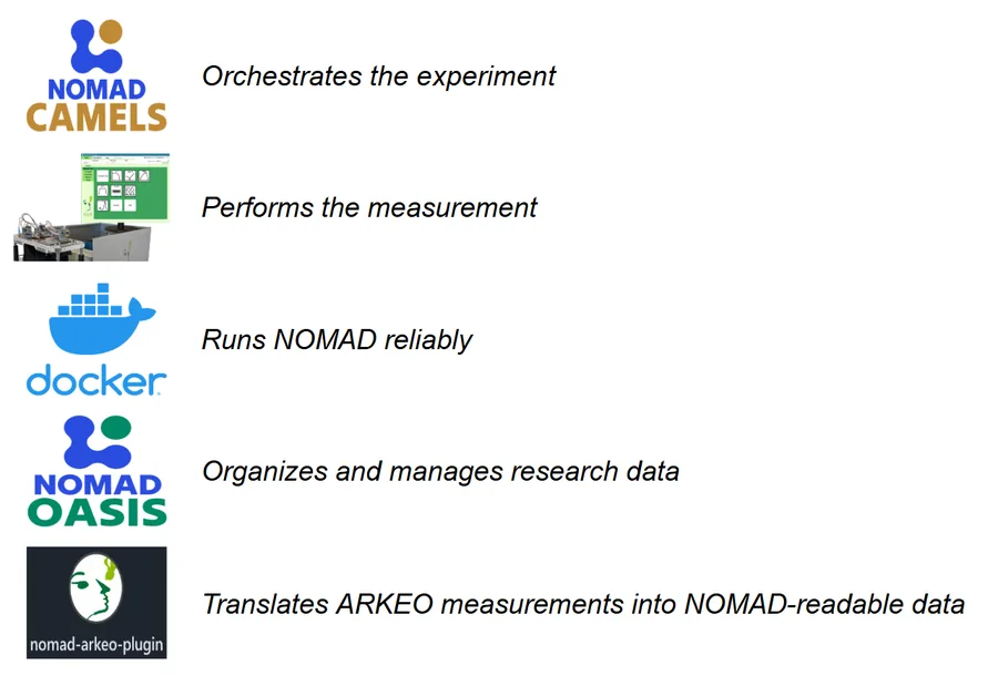 Roles of NOMAD CAMELS, ARKEO, Docker, NOMAD Oasis and the ARKEO NOMAD Plugin